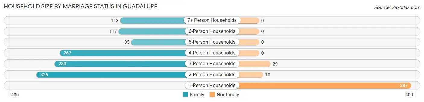 Household Size by Marriage Status in Guadalupe