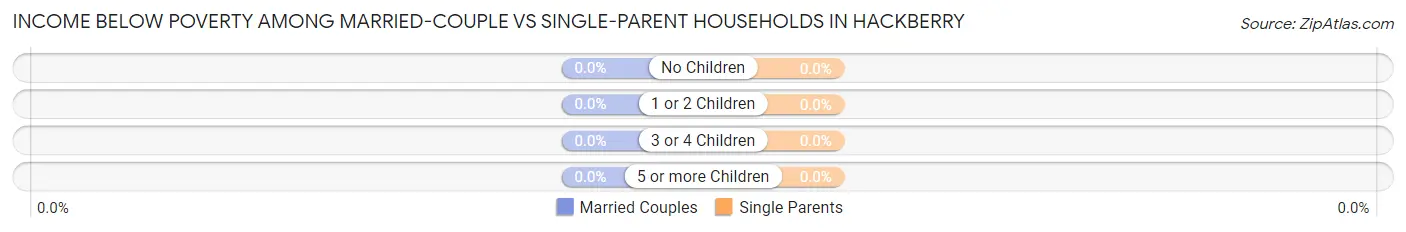Income Below Poverty Among Married-Couple vs Single-Parent Households in Hackberry