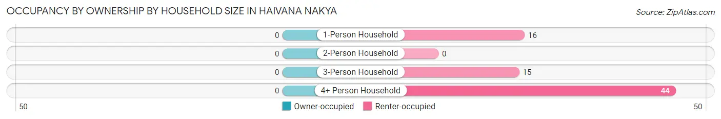 Occupancy by Ownership by Household Size in Haivana Nakya