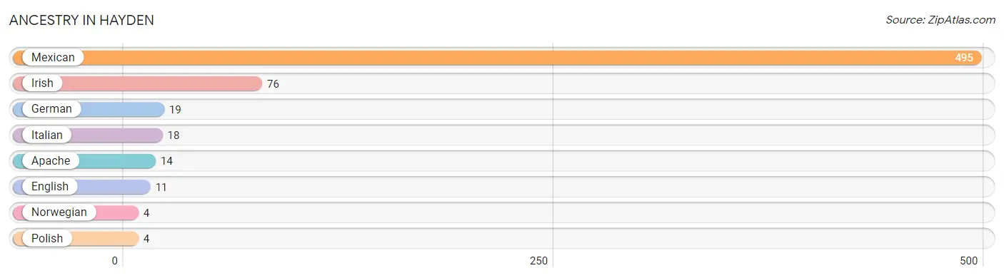 Ancestry in Hayden