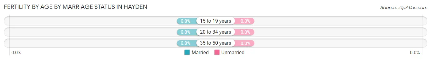 Female Fertility by Age by Marriage Status in Hayden