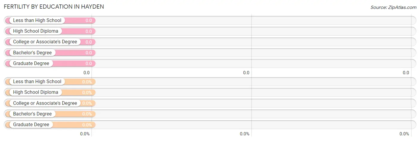 Female Fertility by Education Attainment in Hayden