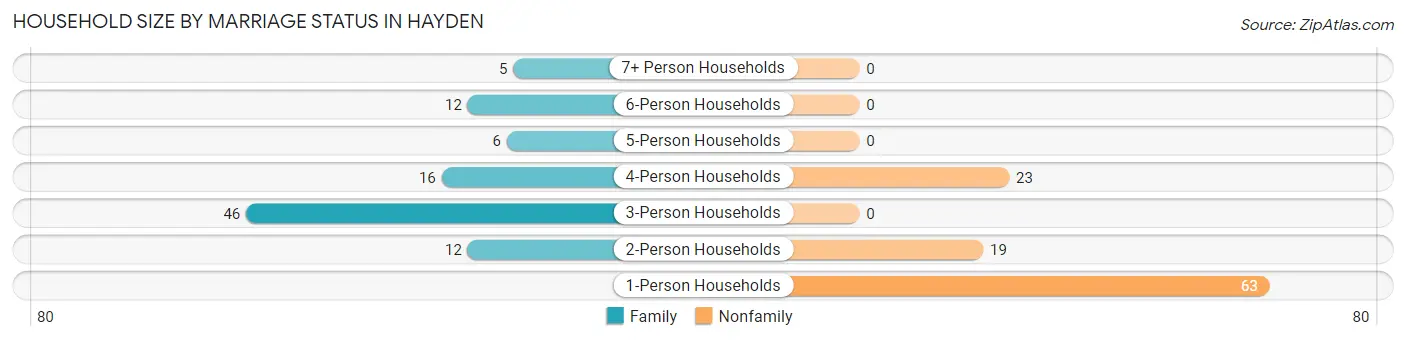 Household Size by Marriage Status in Hayden