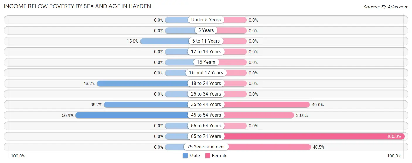Income Below Poverty by Sex and Age in Hayden