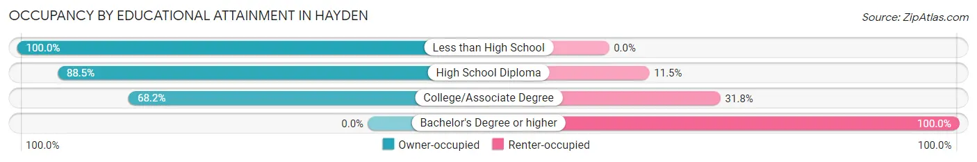 Occupancy by Educational Attainment in Hayden