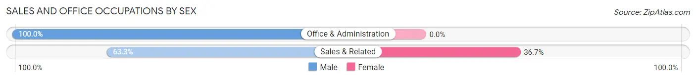 Sales and Office Occupations by Sex in Hayden