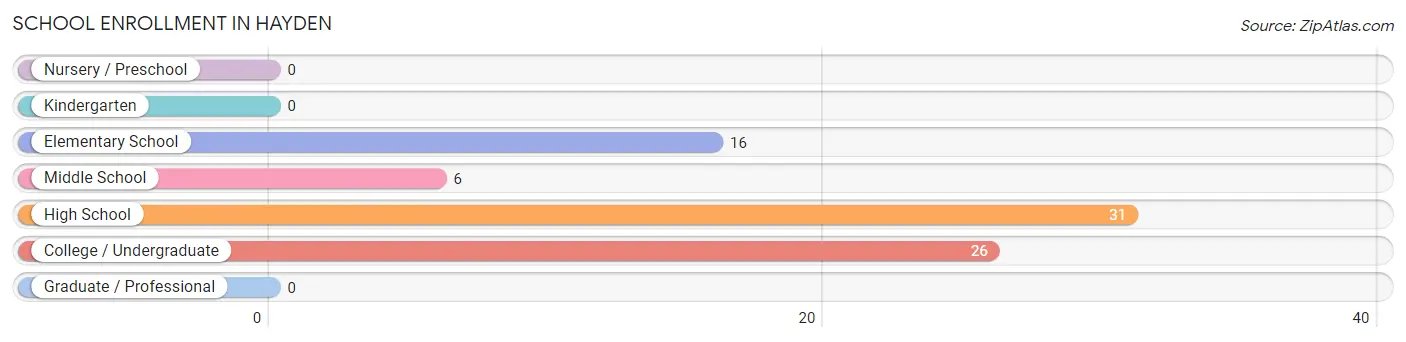 School Enrollment in Hayden