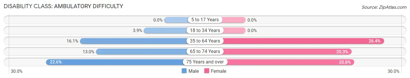 Disability in Heber Overgaard: <span>Ambulatory Difficulty</span>