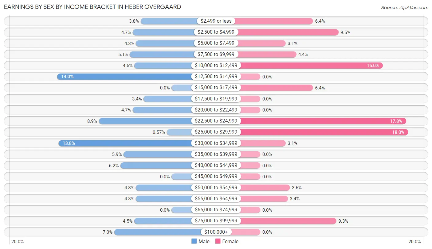 Earnings by Sex by Income Bracket in Heber Overgaard