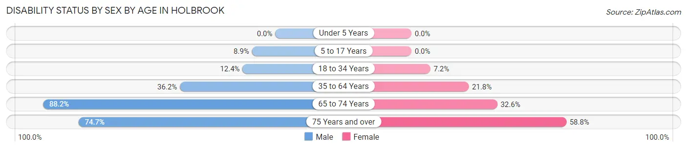 Disability Status by Sex by Age in Holbrook