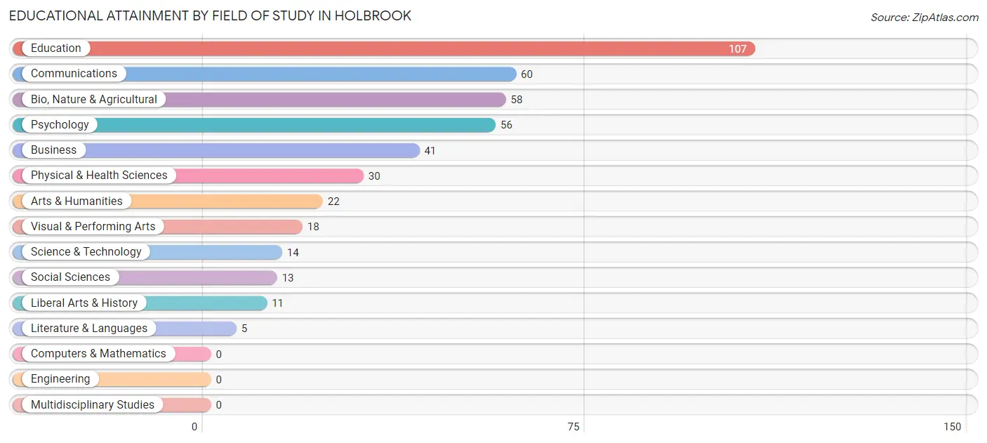 Educational Attainment by Field of Study in Holbrook