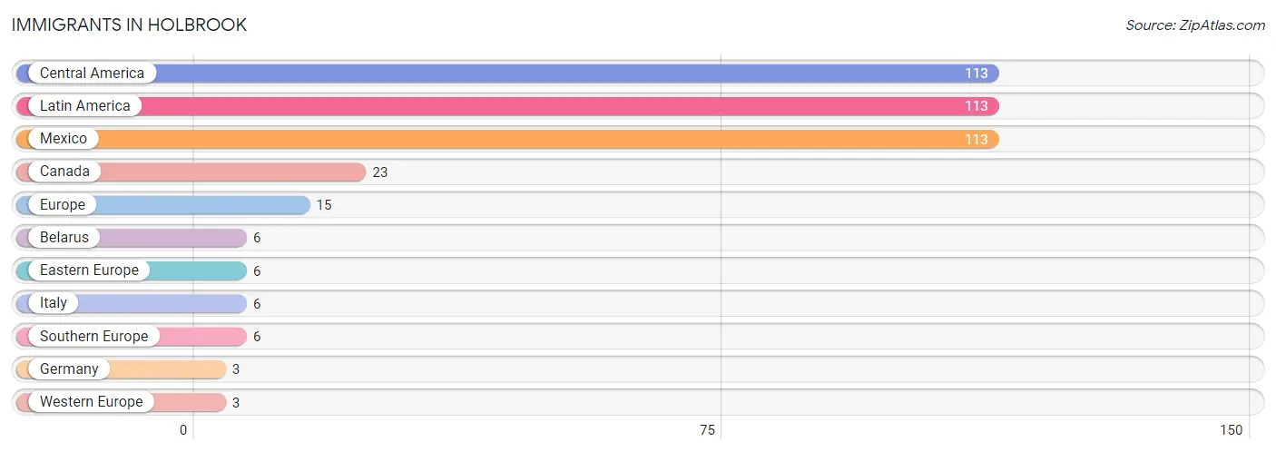 Immigrants in Holbrook
