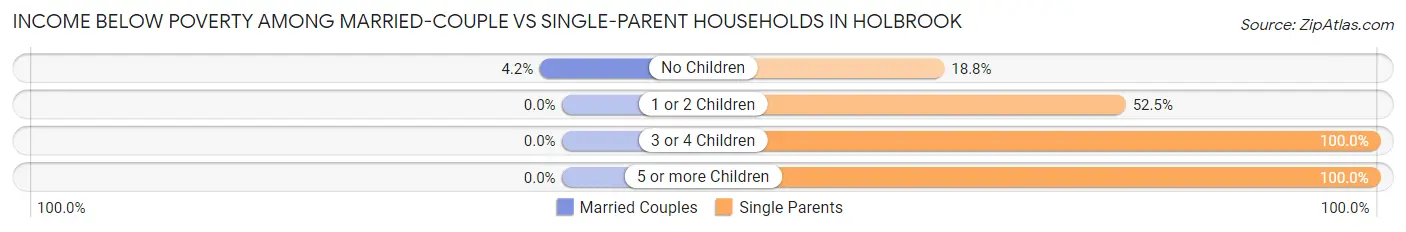 Income Below Poverty Among Married-Couple vs Single-Parent Households in Holbrook