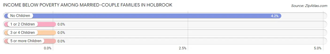 Income Below Poverty Among Married-Couple Families in Holbrook