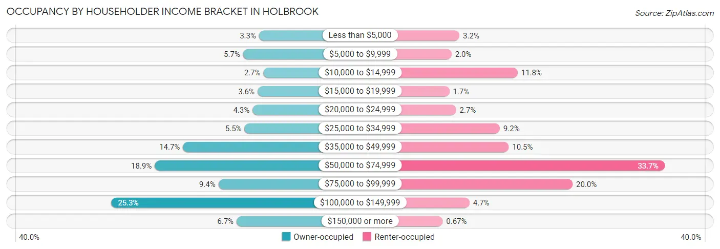 Occupancy by Householder Income Bracket in Holbrook