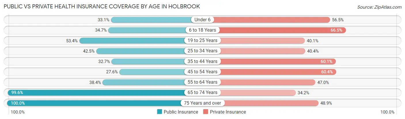 Public vs Private Health Insurance Coverage by Age in Holbrook