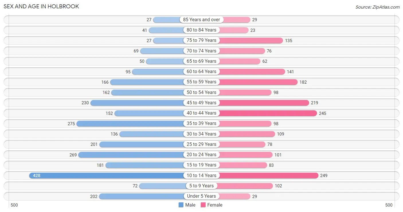 Sex and Age in Holbrook