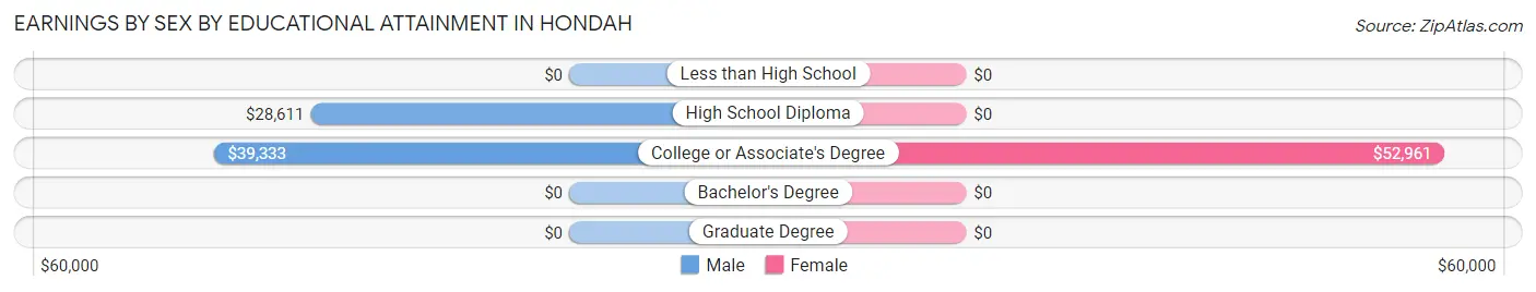 Earnings by Sex by Educational Attainment in Hondah