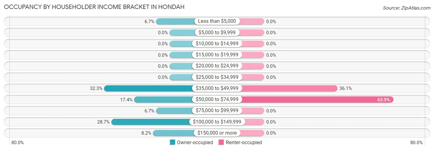 Occupancy by Householder Income Bracket in Hondah