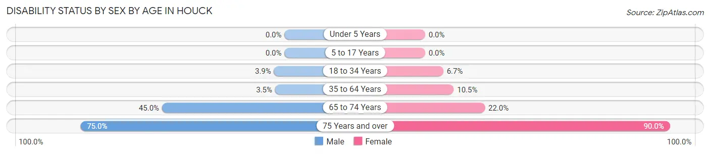 Disability Status by Sex by Age in Houck