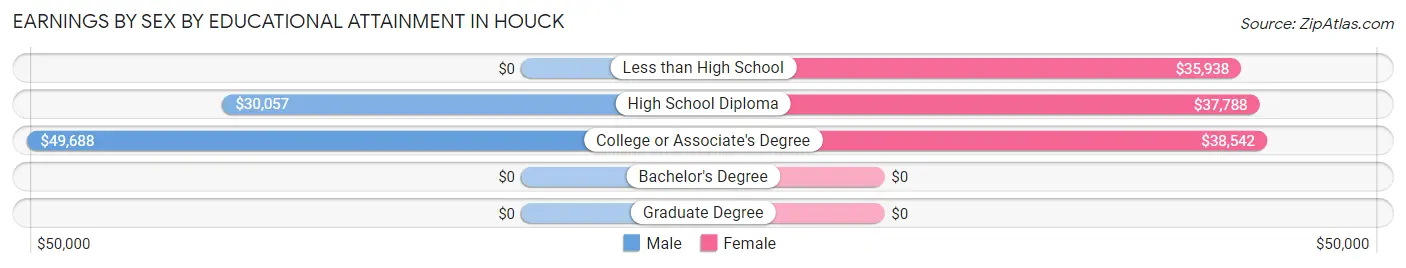 Earnings by Sex by Educational Attainment in Houck