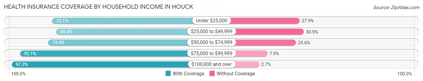 Health Insurance Coverage by Household Income in Houck