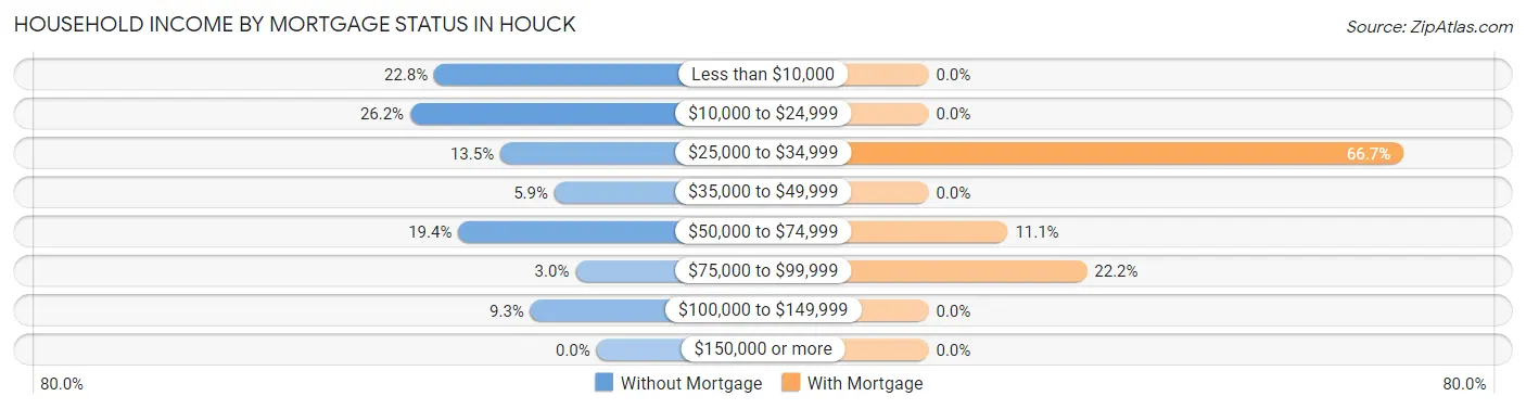 Household Income by Mortgage Status in Houck