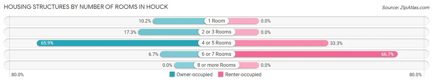 Housing Structures by Number of Rooms in Houck