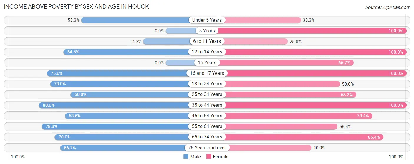 Income Above Poverty by Sex and Age in Houck