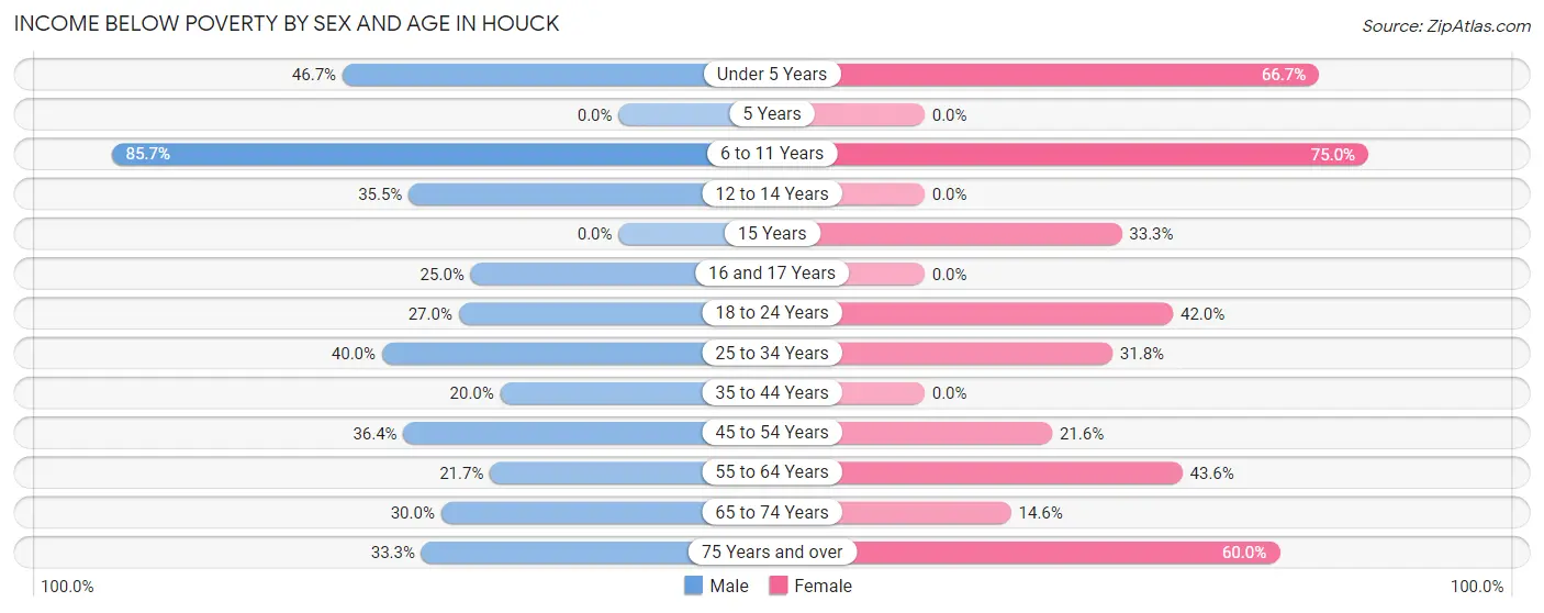 Income Below Poverty by Sex and Age in Houck