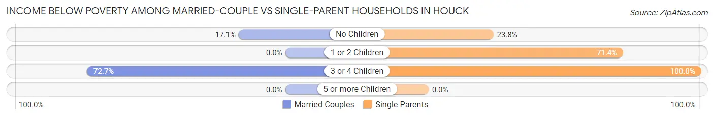 Income Below Poverty Among Married-Couple vs Single-Parent Households in Houck