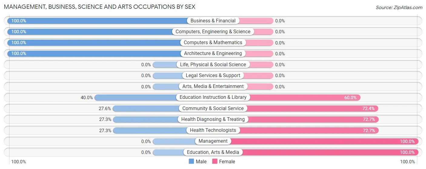 Management, Business, Science and Arts Occupations by Sex in Houck