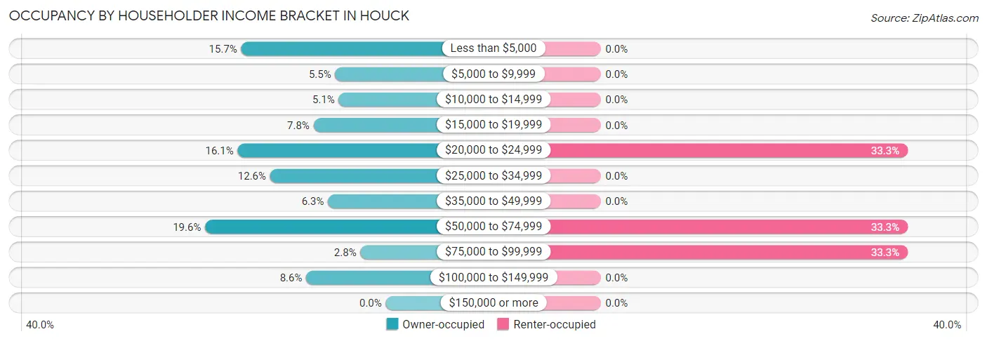 Occupancy by Householder Income Bracket in Houck