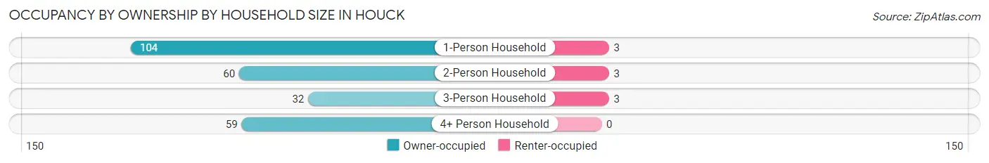 Occupancy by Ownership by Household Size in Houck