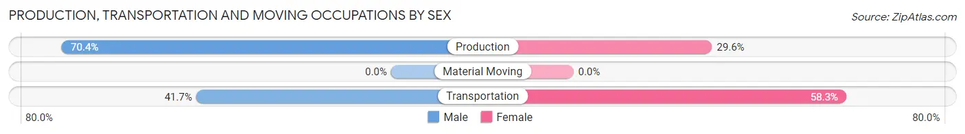 Production, Transportation and Moving Occupations by Sex in Houck