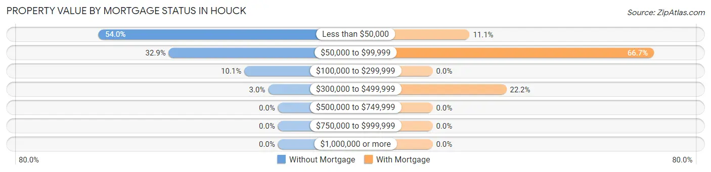 Property Value by Mortgage Status in Houck