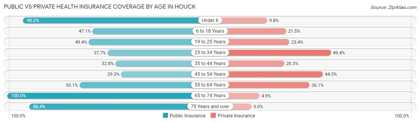 Public vs Private Health Insurance Coverage by Age in Houck