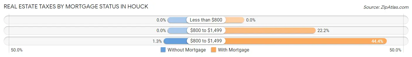 Real Estate Taxes by Mortgage Status in Houck