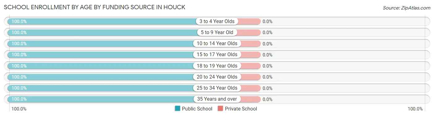 School Enrollment by Age by Funding Source in Houck