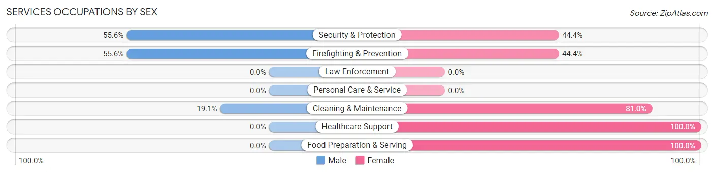 Services Occupations by Sex in Houck