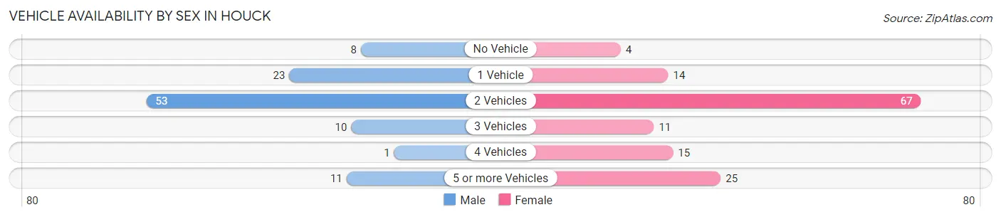 Vehicle Availability by Sex in Houck