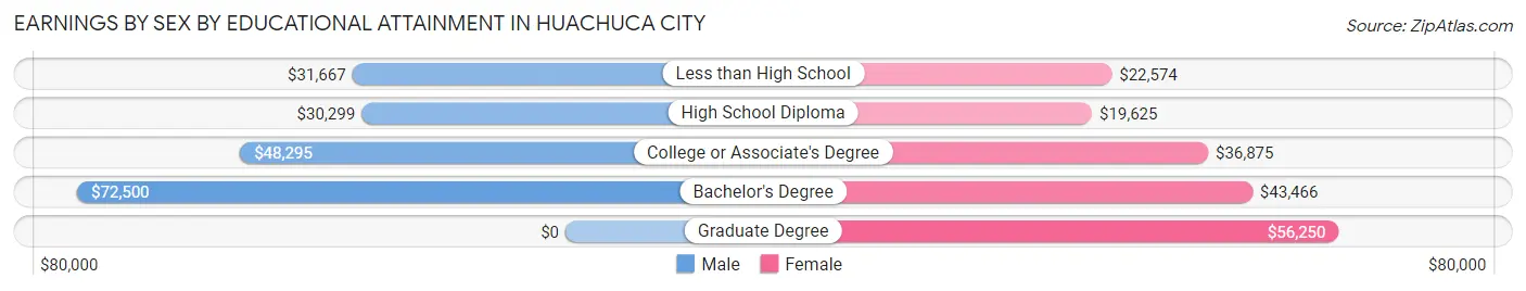 Earnings by Sex by Educational Attainment in Huachuca City