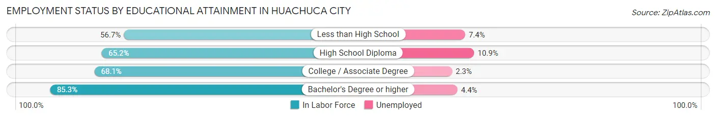 Employment Status by Educational Attainment in Huachuca City