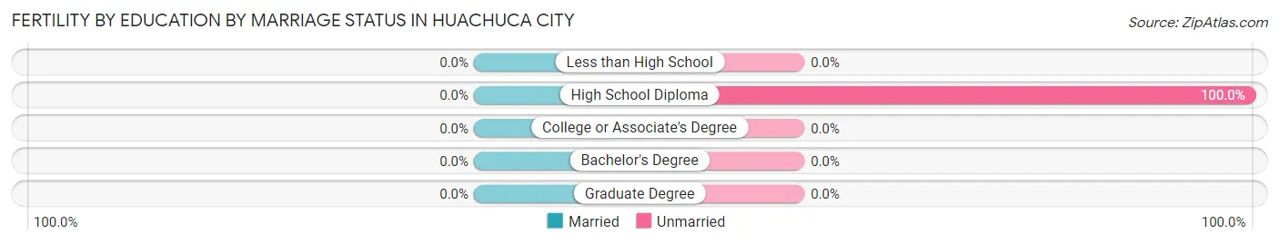 Female Fertility by Education by Marriage Status in Huachuca City