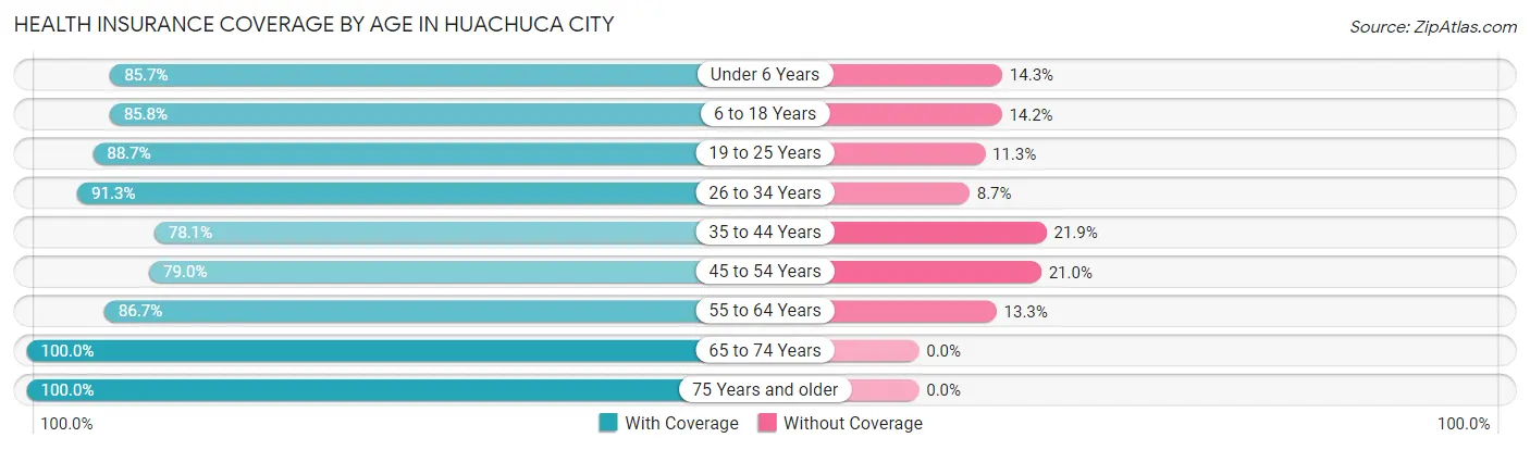 Health Insurance Coverage by Age in Huachuca City