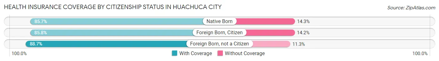 Health Insurance Coverage by Citizenship Status in Huachuca City