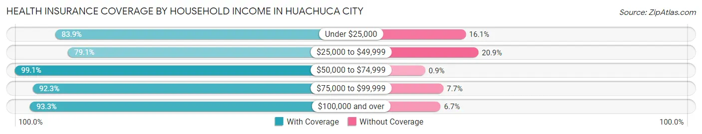Health Insurance Coverage by Household Income in Huachuca City