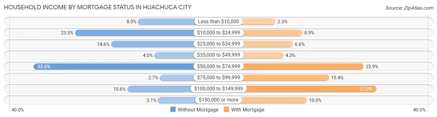 Household Income by Mortgage Status in Huachuca City