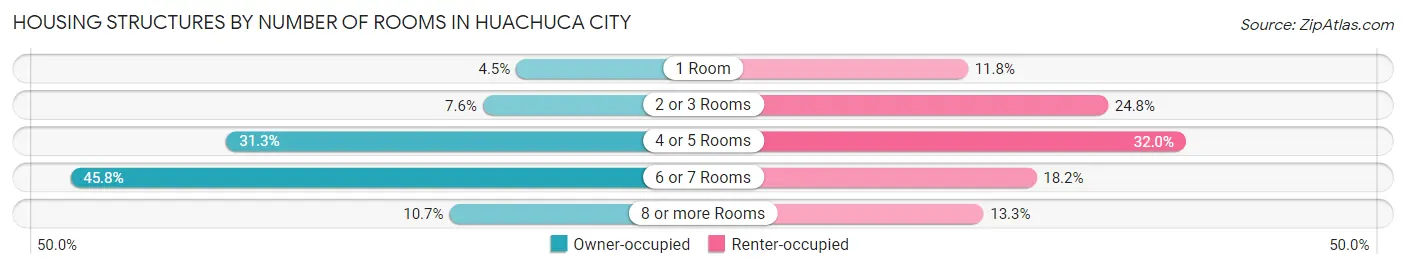 Housing Structures by Number of Rooms in Huachuca City