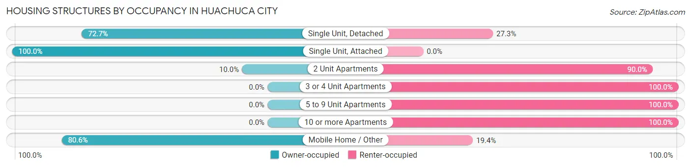 Housing Structures by Occupancy in Huachuca City